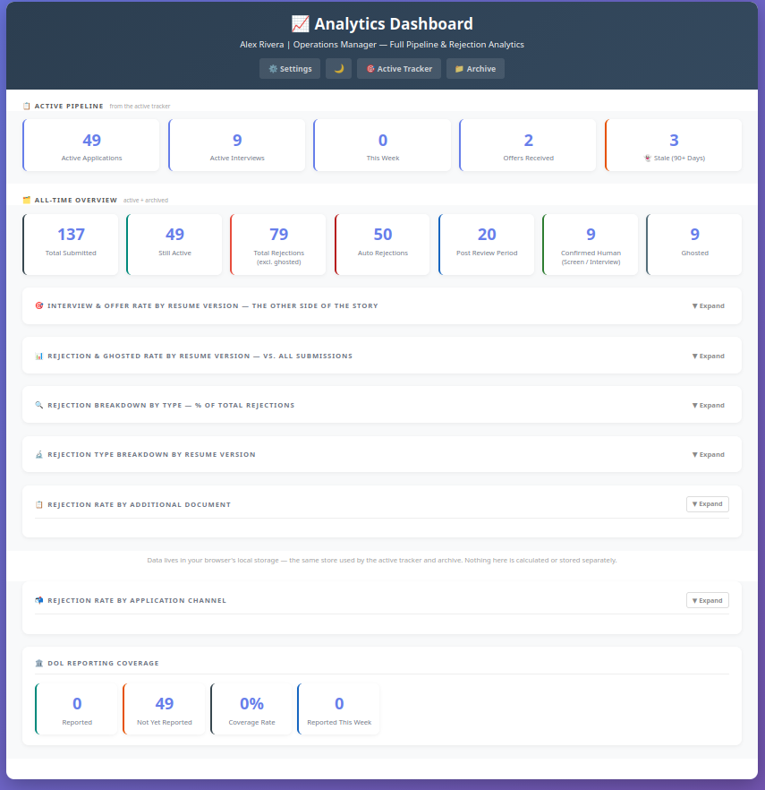 Analytics Dashboard showing populated pipeline and all-time overview stat tiles, including total submitted, offers received, and ghosted count