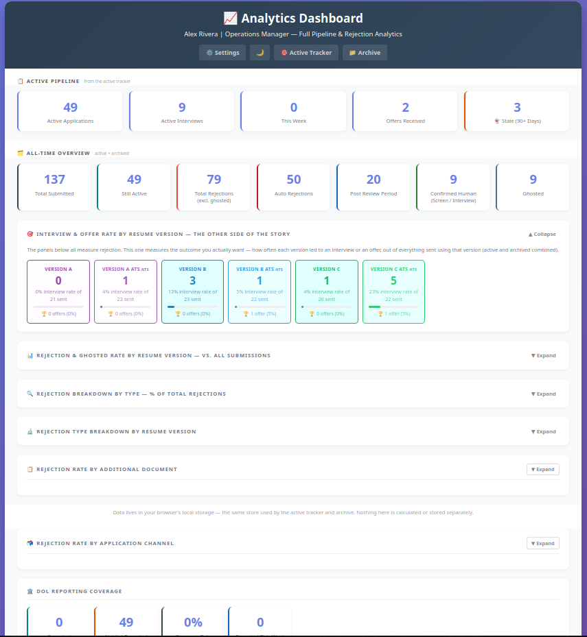 Interview and Offer Rate by Resume Version panel, showing interview and offer rates for six resume variants
