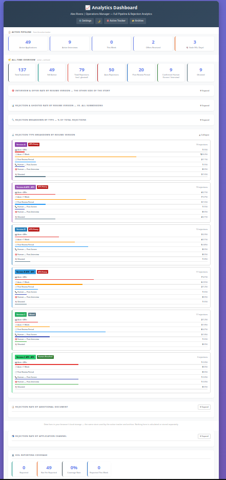 Rejection Type Breakdown by Resume Version panel, showing a detailed rejection-type bar chart for each resume variant