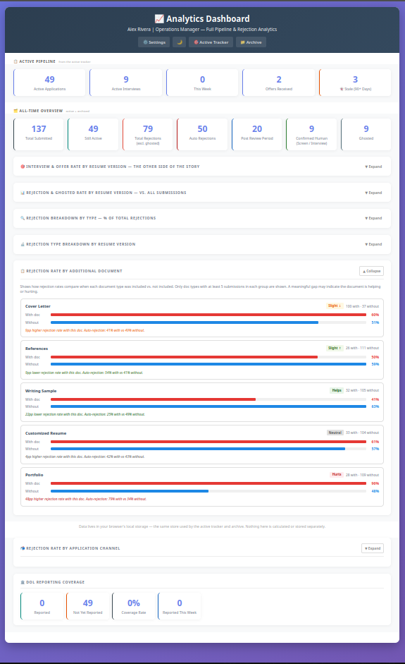 Rejection Rate by Additional Document panel, comparing rejection rates with and without each document type, including Helps and Hurts signal badges