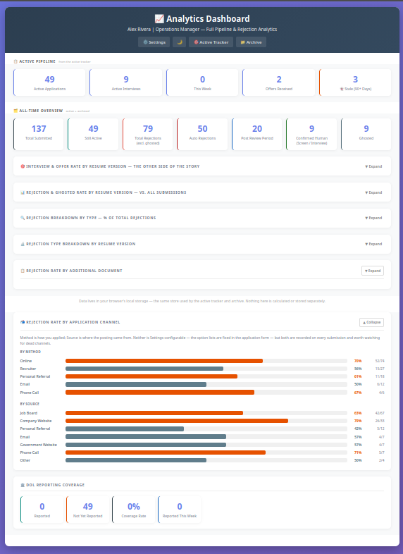 Rejection Rate by Application Channel panel, showing rejection rates broken out by application method and by source